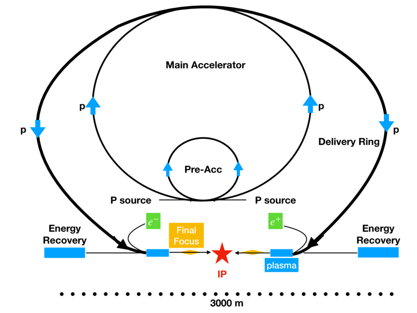 Conceptual layout of a proton-driven Higgs factory