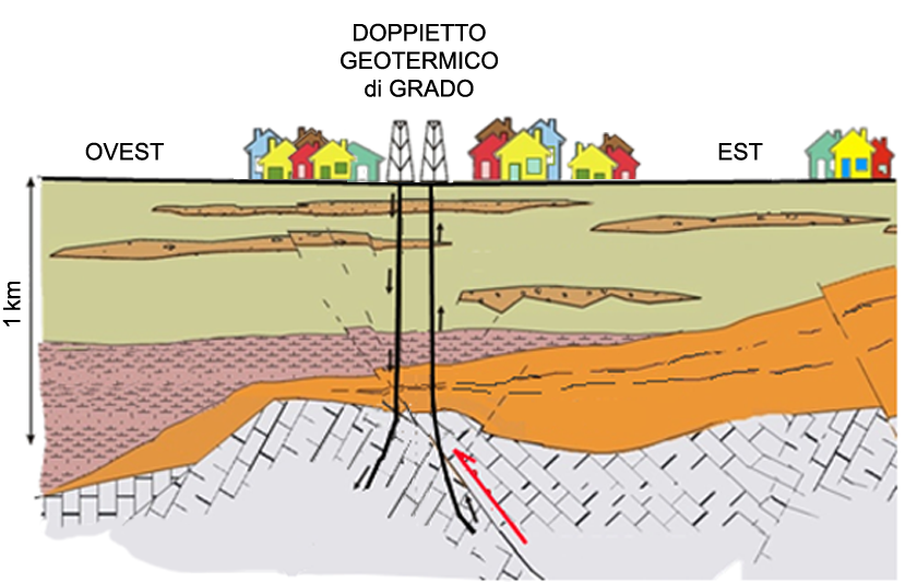 Schema del Doppietto Geotermico di Grado (GO)